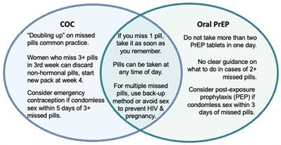 Equipping providers to offer novel MPTs: Developing counseling messages for the Dual Prevention Pill in clinical studies and beyond